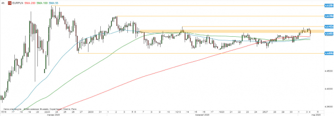 EUR/PLN - wykres 4H; Źródło: TMSDirect EUR/PLN - wykres 4H; Źródło: TMSDirect