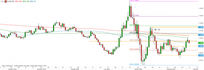 EUR/USD - wykres 1D; Źródło: TMSDirect EUR/USD - wykres 1D; Źródło: TMSDirect