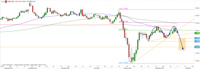 GBP/USD - wykres 1D; Źródło: TMSDirect GBP/USD - wykres 1D; Źródło: TMSDirect