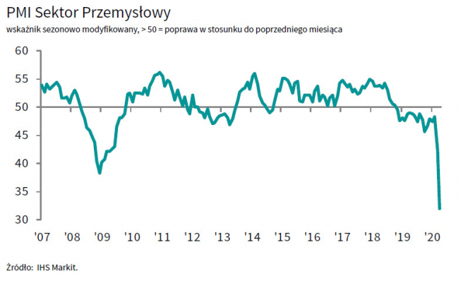 Polska: PMI dla przemysłu; Źródło: IHS Markit Polska: PMI dla przemysłu; Źródło: IHS Markit