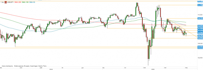 USD/JPY - wykres 1D; Źródło: TMSDirect USD/JPY - wykres 1D; Źródło: TMSDirect
