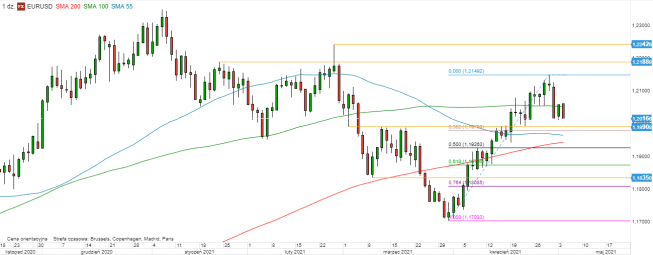 EUR/USD - wykres 1D; Źródło: TMSDirect EUR/USD - wykres 1D; Źródło: TMSDirect