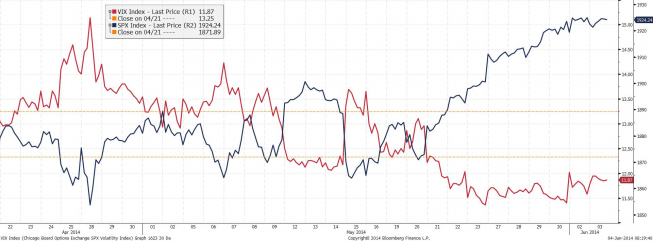 Wykres godzinowy indeksu S&P 500 i wskaźnika VIX <span>Źródło:Bloomberg<span> Wykres godzinowy indeksu S&P 500 i wskaźnika VIX <span>Źródło:Bloomberg<span>