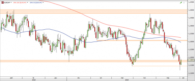 EUR/CHF - wykres 1D; Źródło: TMSDirect EUR/CHF - wykres 1D; Źródło: TMSDirect