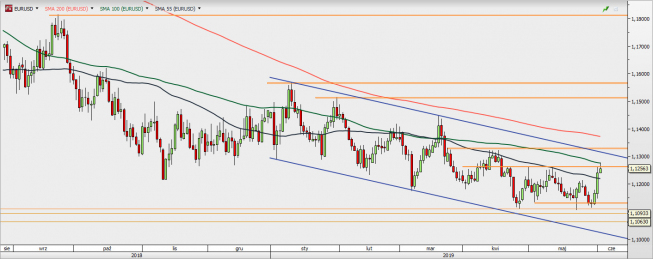 EUR/USD - wykres 1D; Źródło: TMSDirect EUR/USD - wykres 1D; Źródło: TMSDirect