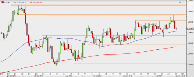 USD/CAD - wykres 1D; Źródło: TMS Direct USD/CAD - wykres 1D; Źródło: TMS Direct