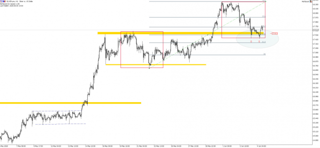 Silver, H1, TMS Brokers Srebro: czy to podwójny dołek?