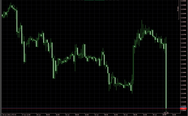 Wykres godzinowy GBP/USD Wykres godzinowy GBP/USD