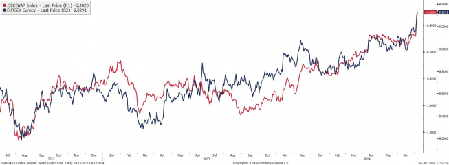 EUR/SEK i dyferencjał 2-letnich swapów na stopę procentową <span> w Eurolandzie i Szwecji <span> Źródło: Bloomberg <span> EUR/SEK i dyferencjał 2-letnich swapów na stopę procentową <span> w Eurolandzie i Szwecji <span> Źródło: Bloomberg <span>