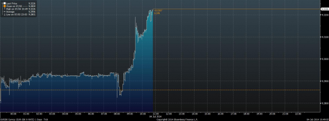 Wykres tickowy kursu EUR/SEK <span>Źródło: BLOOMBERG<span> Wykres tickowy kursu EUR/SEK <span>Źródło: BLOOMBERG<span>