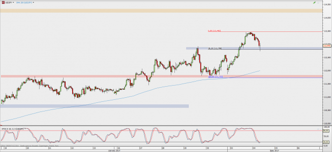Wykres godzinowy USD/JPY; Źródło: TMS Direct Wykres godzinowy USD/JPY; Źródło: TMS Direct