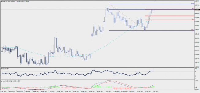 Wykres dzienny EUR/CHF; Źródło: TMS Trader Wykres dzienny EUR/CHF; Źródło: TMS Trader