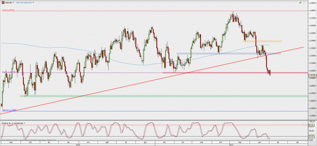 Wykres dzienny USD/CAD; Źródło: TMS Direct