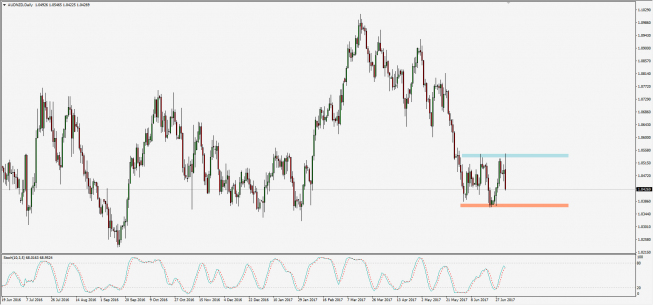 Wykres dzienny AUD/NZD; Źródło: TMS Trader Wykres dzienny AUD/NZD; Źródło: TMS Trader