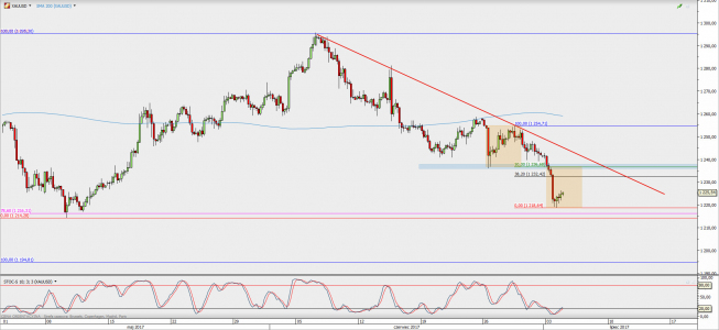 Wykres 4-godzinowy XAU/USD; Źródło: TMS Direct