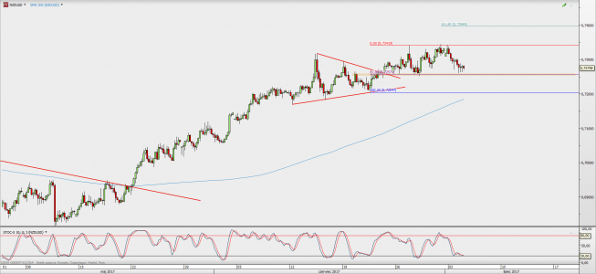 Wykres 4-godzinowy NZD/USD; Źródło: TMS Direct