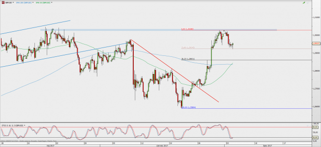 Wykres 4-godzinowy GBP/USD; Źródło: TMS Direct Wykres 4-godzinowy GBP/USD; Źródło: TMS Direct