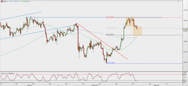 Wykres 4-godzinowy GBP/USD; Źródło: TMS Direct