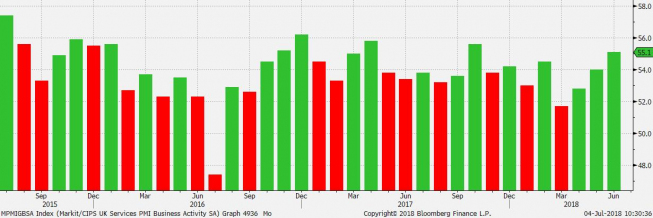 Indeks PMI dla brytyjskich usług. Źródło: Bloomberg Indeks PMI dla brytyjskich usług. Źródło: Bloomberg