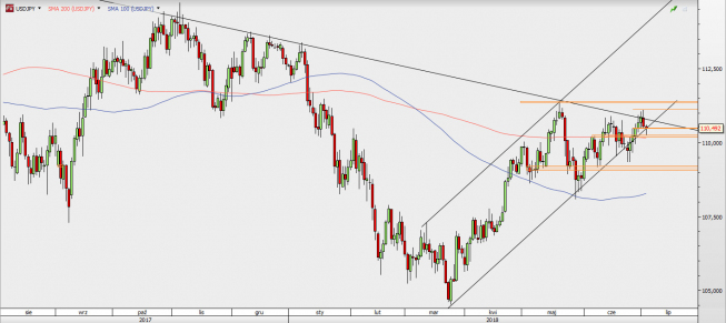 USD/JPY - wykres 1D; Źródło: TMS Direct USD/JPY - wykres 1D; Źródło: TMS Direct