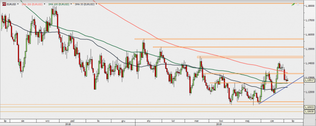 EUR/USD - wykres 1D; Źródło: TMSDirect EUR/USD - wykres 1D; Źródło: TMSDirect