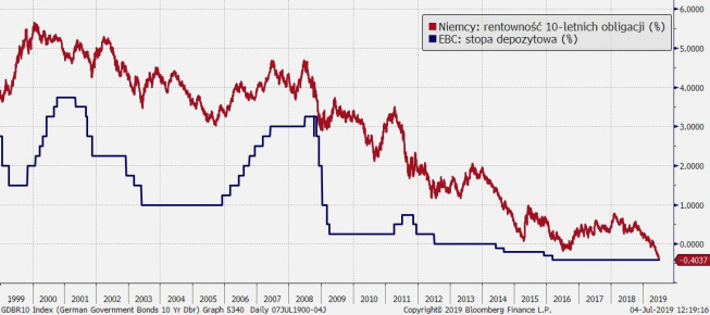 Niemcy: rentowność 10-letnich obligacji skarbowych i stopa depozytowa EBC; Źródło: Bloomberg, TMS Brokers Niemcy: rentowność 10-letnich obligacji skarbowych i stopa depozytowa EBC; Źródło: Bloomberg, TMS Brokers