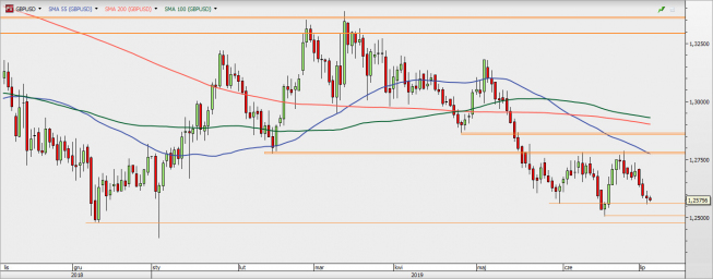 GBP/USD - wykres 1D; Źródło: TMSDirect GBP/USD - wykres 1D; Źródło: TMSDirect
