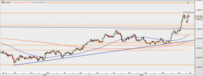 XAU/USD - wykres 1D; Źródło: TMS Direct XAU/USD - wykres 1D; Źródło: TMS Direct