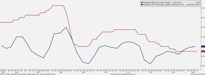 Australia: główna stopa procentowa i inflacja CPI <span> Źródło: Bloomberg <span> Australia: główna stopa procentowa i inflacja CPI <span> Źródło: Bloomberg <span>