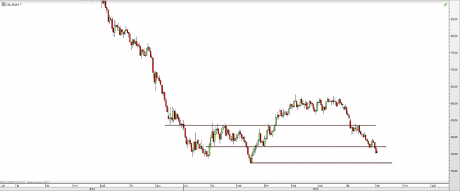 Wykres dzienny CFD na ropę WTI <span> Źródło: TMS Direct <span> Wykres dzienny CFD na ropę WTI <span> Źródło: TMS Direct <span>