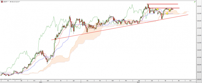 Wykres dzienny kursu USD/JPY <span> Źródło: TMS Direct <span> Wykres dzienny kursu USD/JPY <span> Źródło: TMS Direct <span>