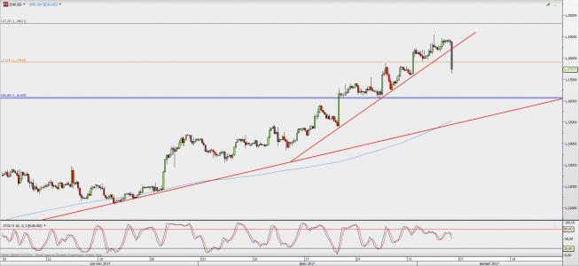 Wykres 4-godzinowy EUR/USD; Źródło: TMS Direct Wykres 4-godzinowy EUR/USD; Źródło: TMS Direct