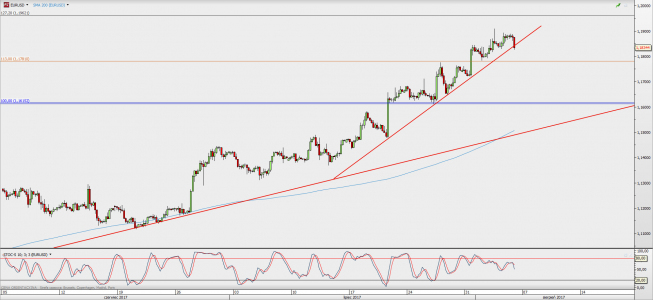 Wykres 4-godzinowy EUR/USD; Źródło: TMS Direct Wykres 4-godzinowy EUR/USD; Źródło: TMS Direct