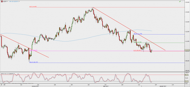 Wykres 4-godzinowy USD/JPY; Źródło: TMS Direct Wykres 4-godzinowy USD/JPY; Źródło: TMS Direct