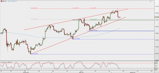 Wykres 4-godzinowy GBP/USD; Źródło: TMS Direct Wykres 4-godzinowy GBP/USD; Źródło: TMS Direct