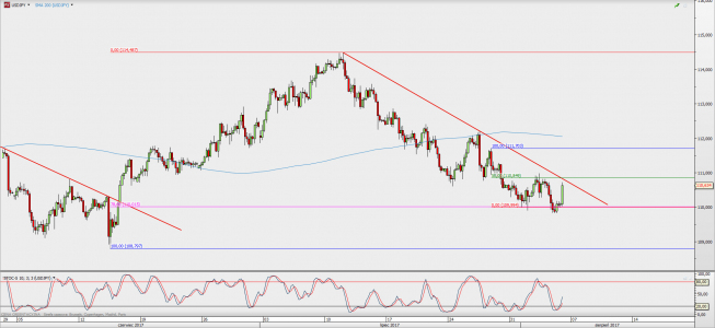 Wykres 4-godzinowy USD/JPY; Źródło: TMS Direct Wykres 4-godzinowy USD/JPY; Źródło: TMS Direct