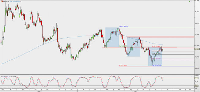 Wykres dzienny kursu XAG/USD; Źródło: TMS Direct Wykres dzienny kursu XAG/USD; Źródło: TMS Direct