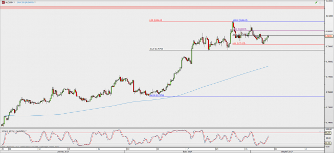 Wykres 4-godzinowy AUD/USD; Źródło: TMS Direct