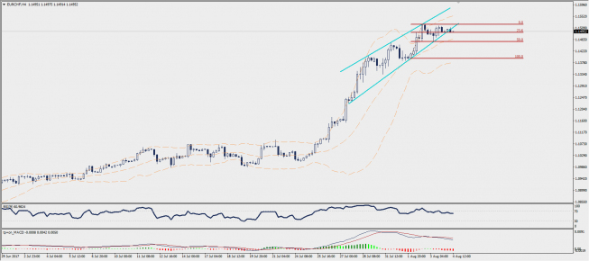 Wykres czterogodzinowy EUR/CHF; Źródło: TMS Trader Wykres czterogodzinowy EUR/CHF; Źródło: TMS Trader