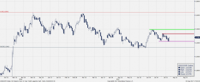 Wykres dzienny USGG10YR; Źródło: Bloomberg Wykres dzienny USGG10YR; Źródło: Bloomberg