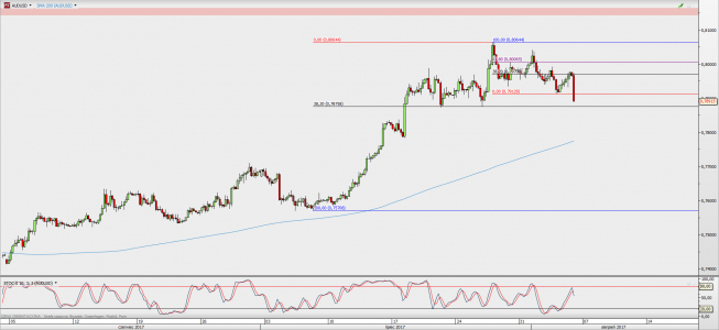 Wykres 4-godzinowy AUD/USD; Źródło: TMS Direct