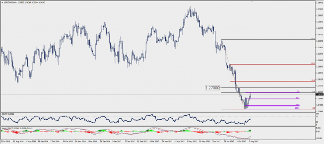 Wykres dzienny USD/CAD; Źródło: TMS Trader