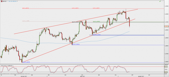 Wykres 4-godzinowy GBP/USD; Źródło: TMS Direct Wykres 4-godzinowy GBP/USD; Źródło: TMS Direct
