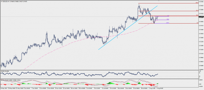 Wykres czterogodzinowy NZD/USD; Źródło: TMS Trader Wykres czterogodzinowy NZD/USD; Źródło: TMS Trader