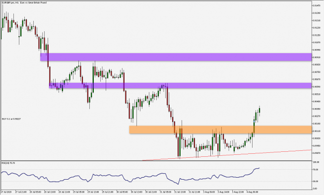EUR/GBP: odbija od linii trendu