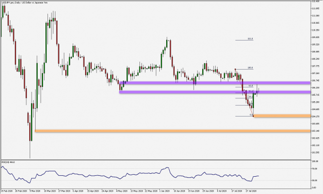 USD/JPY: korekta ruchu spadkowego