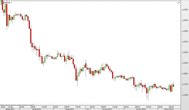 Wkres godzinowy kursu EUR/USD <span> Żródło: TMS Direct <span> Wkres godzinowy kursu EUR/USD <span> Żródło: TMS Direct <span>