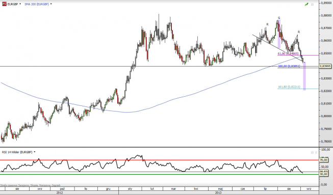 Wkres dzienny kursu EUR/GBP <span> Żródło: TMS Direct <span> Wkres dzienny kursu EUR/GBP <span> Żródło: TMS Direct <span>