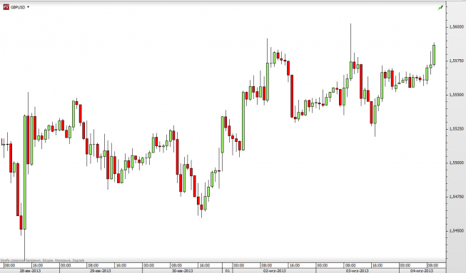 Wykres godzinowy kursu GBP/USD <span> Żródło: TMS Direct <span> Wykres godzinowy kursu GBP/USD <span> Żródło: TMS Direct <span>