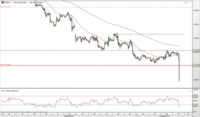 Wykres godzinowy kursu EUR/USD<SPAN>Źródło: TMS Direct<SPAN> Wykres godzinowy kursu EUR/USD<SPAN>Źródło: TMS Direct<SPAN>
